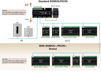 TDS15009 DOMUS PICOS + License V01