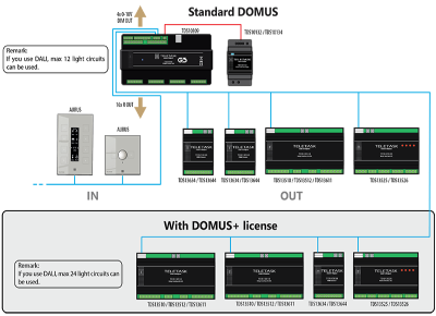 TDS15009 DOMUS PICOS + License V01